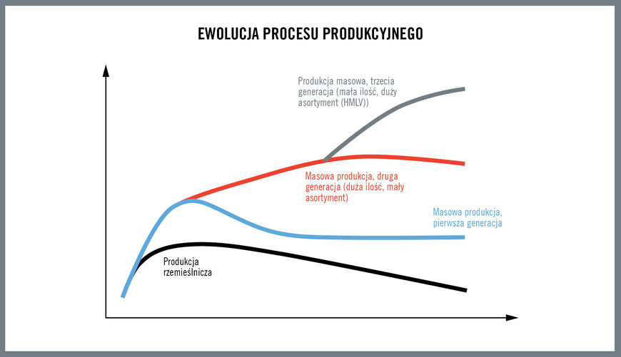 Realia współczesnej ekonomiki produkcji